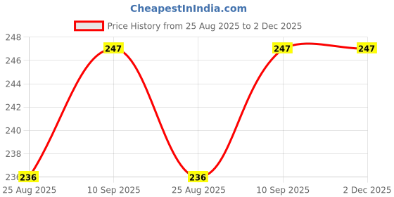 firstcry.com Bubble Trouble Blue & Golden Theme Rubber Balloons Garland Decorations Kit for Happy Birthday Decoration Happy Anniversary Wedding Ceremony Baby Shower Decorations Pack of 82 Pcs bubble trouble Price History Graph from 25 Aug 2025 to 1 Dec 2025