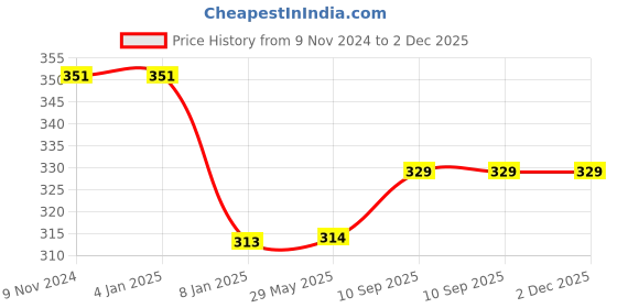 firstcry.com Bubble Trouble Blue & Peach Birthday Decoration Items with Fringe Curtain - Pack of 67 bubble trouble Price History Graph from 9 Nov 2024 to 2 Dec 2025
