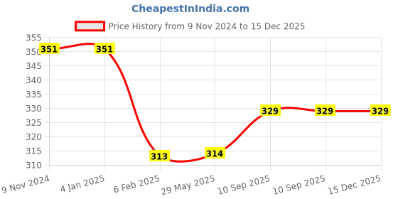 firstcry.com Bubble Trouble Blue & Silver Birthday Balloons for Decoration with Foil Banner Blue- Pack of 65 bubble trouble Price History Graph from 9 Nov 2024 to 14 Dec 2025