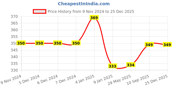 firstcry.com Bubble Trouble Blue & White Balloon Birthday Decoration Kit for Girls Silver White Blue Pack of -69 bubble trouble Price History Graph from 9 Nov 2024 to 24 Dec 2025