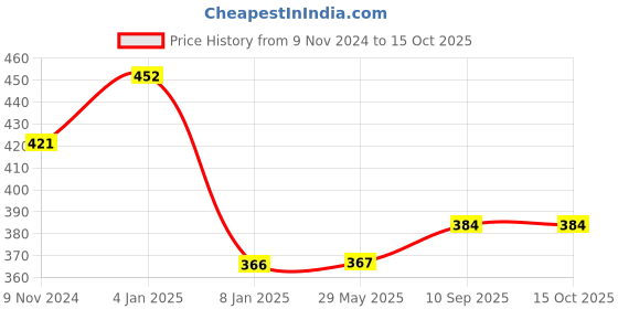 firstcry.com Bubble Trouble  Blue Happy Birthday Decoration Combo - 59 Pieces bubble trouble Price History Graph from 9 Nov 2024 to 15 Oct 2025