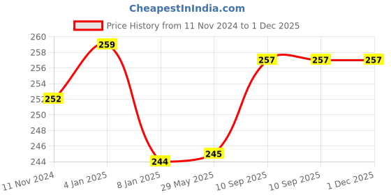 firstcry.com Bubble Trouble Blue metallic balloons for decoration (pack of 100pcs) blue Pack of -100 bubble trouble Price History Graph from 11 Nov 2024 to 1 Dec 2025