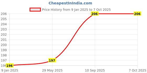 firstcry.com Bubble Trouble Blue Metallic Chrome Balloons With Shiny Surface For Birthdays - Pack of 30 bubble trouble Price History Graph from 9 Jan 2025 to 6 Oct 2025