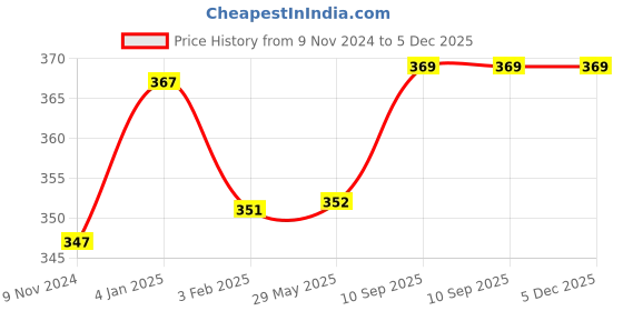 firstcry.com Bubble Trouble Blue Theme Birthday Decoration Item Kit Pack of 102 bubble trouble Price History Graph from 9 Nov 2024 to 5 Dec 2025