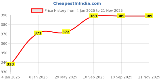 firstcry.com Bubble Trouble  Blue theme birthday decoration items kit for boys with silver moon foil balloon & blue white & silver balloons set with cursive HBD Banner- 64 Items bubble trouble Price History Graph from 4 Jan 2025 to 21 Nov 2025