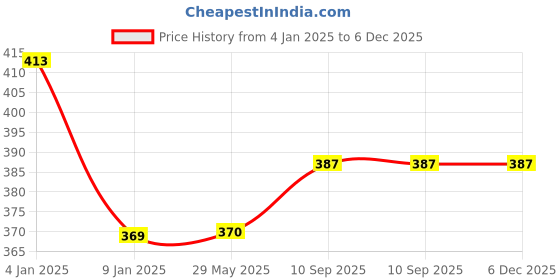 firstcry.com Bubble Trouble Blue Theme Birthday Decoration Items Theme Pack of 63 bubble trouble Price History Graph from 4 Jan 2025 to 5 Dec 2025
