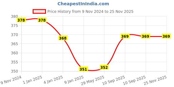 firstcry.com Bubble Trouble Blue Theme Birthday decoration items with paper flag & fans blue & white Pack of 28 bubble trouble Price History Graph from 9 Nov 2024 to 24 Nov 2025
