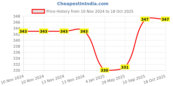 firstcry.com Bubble Trouble Blue Theme Birthday Decoration Kit Combo - Pack of 70 bubble trouble Price History Graph from 10 Nov 2024 to 18 Oct 2025