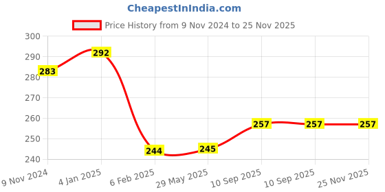 firstcry.com Bubble Trouble Blue theme Happy birthday decoration item kit for boys theme Pack of -63 bubble trouble Price History Graph from 9 Nov 2024 to 24 Nov 2025