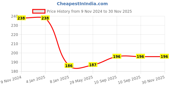 firstcry.com Bubble Trouble  Blue With Silver Happy Birthday Decoration Items Kit - 34 pieces bubble trouble Price History Graph from 9 Nov 2024 to 30 Nov 2025