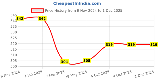firstcry.com Bubble Trouble Boys First Birthday Party Decoration Combo Pack of 38 Pcs| 5 Pcs Foil Balloons Set | Foil Curtains | 30- Metallic Balloons (Silver & Blue)| Happy Birthday Banner - Theme bubble trouble Price History Graph from 9 Nov 2024 to 1 Dec 2025