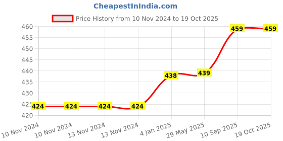 firstcry.com Bubble Trouble Boys Girls Happy Birthday Balloon Banner Decoration Kit Combo Multi - Pack of 98 bubble trouble Price History Graph from 10 Nov 2024 to 18 Oct 2025