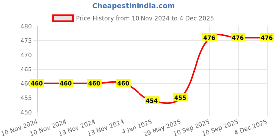 firstcry.com Bubble Trouble Boys Happy Birthday Balloon Banner Decoration Kit Combo Blue - Pack of 63 bubble trouble Price History Graph from 10 Nov 2024 to 4 Dec 2025