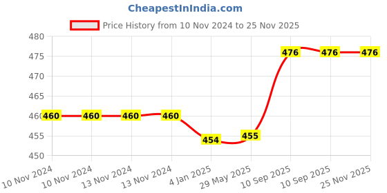 firstcry.com Bubble Trouble Boys Happy Birthday Balloon Banner Decoration Kit Combo Blue - Pack of 63 bubble trouble Price History Graph from 10 Nov 2024 to 25 Nov 2025