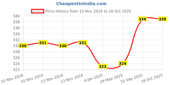 firstcry.com Bubble Trouble Boys Second Happy Birthday Balloons Decoration Kit Combo Red Gold - Pack of 81 bubble trouble Price History Graph from 10 Nov 2024 to 17 Oct 2025