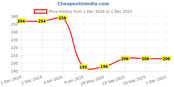 firstcry.com Bubble Trouble Burgundy Balloons for anniversary & valentine's day Burgundy Pack of -100 bubble trouble Price History Graph from 1 Dec 2024 to 1 Dec 2025