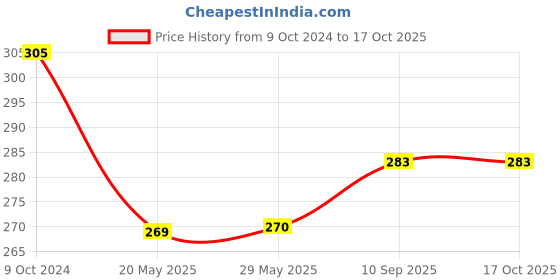 firstcry.com Bubble Trouble Butterfly for Decoration Items for Wall Decor Multicolor - Pack of 12 bubble trouble Price History Graph from 9 Oct 2024 to 16 Oct 2025