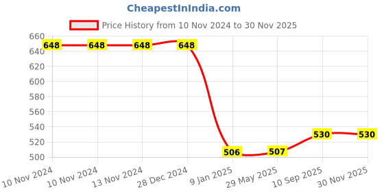 firstcry.com Bubble Trouble Butterfly theme Birthday Decoration Items kit Pastel Green Balloons- Pack of 78 bubble trouble Price History Graph from 10 Nov 2024 to 30 Nov 2025