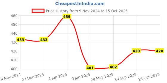 firstcry.com Bubble Trouble Butterfly Theme Happy Birthday Party Decoration Items Pack of 68 bubble trouble Price History Graph from 9 Nov 2024 to 14 Oct 2025