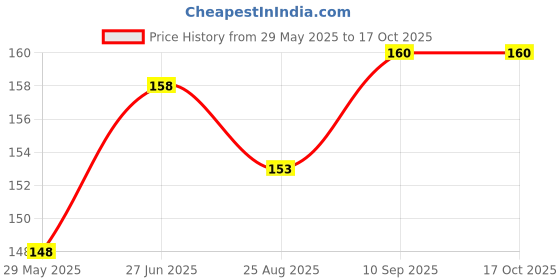 firstcry.com Bubble Trouble Combo of 45 Balloons Happy Birthday BannerArch & Dot Tape & gold Curtain. (OCEAN BLUE WHITE AND SILVER) bubble trouble Price History Graph from 29 May 2025 to 15 Oct 2025