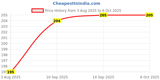 firstcry.com Bubble Trouble Cotton Bibs with Snap Button - Pack of 6 ( Print May very ) bubble trouble Price History Graph from 3 Aug 2025 to 6 Oct 2025