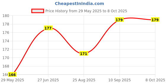 firstcry.com Bubble Trouble Cursive Foil Letters Handwriting Design Script happy birthday Foil Balloon (Gold) bubble trouble Price History Graph from 29 May 2025 to 8 Oct 2025