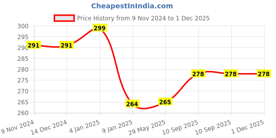 firstcry.com Bubble Trouble Dark Blue Birthday Balloons for Decoration Kit Pack of 61 bubble trouble Price History Graph from 9 Nov 2024 to 30 Nov 2025