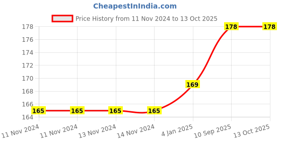 firstcry.com Bubble Trouble Decorate your home with 3D Golden Butterflies for Magical Elegance Gold Pack of 12 bubble trouble Price History Graph from 11 Nov 2024 to 13 Oct 2025