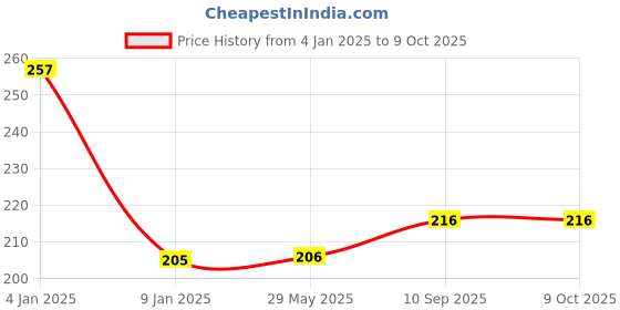 firstcry.com Bubble Trouble Donut Candy Foil with Pastel Latex Balloon Combo of 9 Pcs bubble trouble Price History Graph from 4 Jan 2025 to 8 Oct 2025