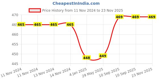 firstcry.com Bubble Trouble Emoji Expression Party Balloons with LED Light Up Balloons, Glow in The Dark Party Supplies LED Balloons for Birthday Party Decoration - Pack of 50 bubble trouble Price History Graph from 11 Nov 2024 to 22 Nov 2025