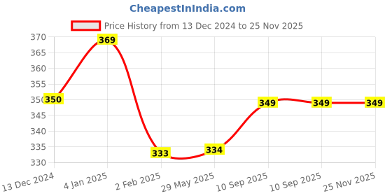 firstcry.com Bubble Trouble Emoji Theme Birthday Decoration Kit Combo-52Pcs bubble trouble Price History Graph from 13 Dec 2024 to 24 Nov 2025