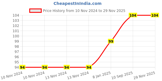 firstcry.com Bubble Trouble English Alphabet Letters Foil Letter Balloons for Party Decoration Letter B - Silver bubble trouble Price History Graph from 10 Nov 2024 to 28 Nov 2025
