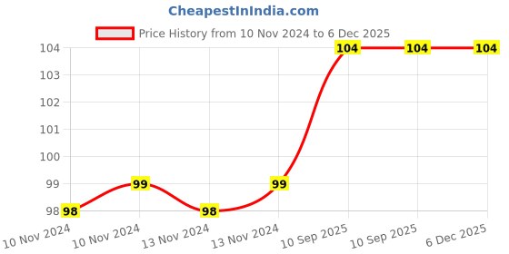firstcry.com Bubble Trouble English Alphabet Letters Foil Letter Balloons for Party Decoration Letter C - Gold bubble trouble Price History Graph from 10 Nov 2024 to 6 Dec 2025