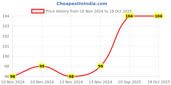 firstcry.com Bubble Trouble English Alphabet Letters Foil Letter Balloons for Party Decoration Letter C- Silver bubble trouble Price History Graph from 10 Nov 2024 to 17 Oct 2025