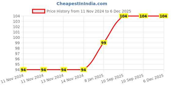 firstcry.com Bubble Trouble English Alphabet Letters Foil Letter Balloons for Party Decoration Letter E - Gold bubble trouble Price History Graph from 11 Nov 2024 to 5 Dec 2025