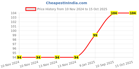 firstcry.com Bubble Trouble English Alphabet Letters Foil Letter Balloons for Party Decoration Number 1- Gold bubble trouble Price History Graph from 10 Nov 2024 to 15 Oct 2025