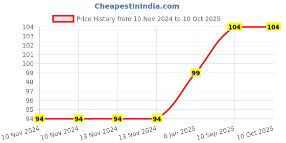 firstcry.com Bubble Trouble English Alphabet Letters Foil Letter Balloons for Party Decoration Number 5 - Silver bubble trouble Price History Graph from 10 Nov 2024 to 9 Oct 2025