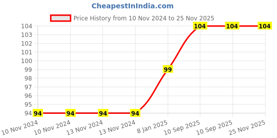 firstcry.com Bubble Trouble English Alphabet Letters Foil Letter Balloons for Party Decoration Number 8 - Silver bubble trouble Price History Graph from 10 Nov 2024 to 25 Nov 2025
