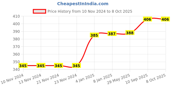 firstcry.com Bubble Trouble Face Expression Latex Rubber Emoji Balloon Pack of 100 - Yellow bubble trouble Price History Graph from 10 Nov 2024 to 8 Oct 2025