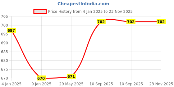firstcry.com Bubble Trouble Face Expression Latex Rubber Emoji Balloon Pack of 25 - Yellow bubble trouble Price History Graph from 4 Jan 2025 to 23 Nov 2025