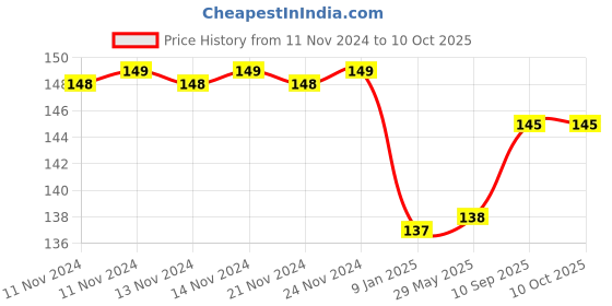 firstcry.com Bubble Trouble Face Expression Latex Rubber Emoji Balloon Pack of 25 - Yellow bubble trouble Price History Graph from 11 Nov 2024 to 10 Oct 2025