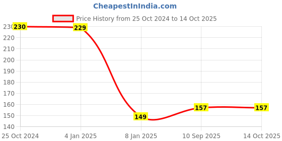 firstcry.com Bubble Trouble Face Expression Latex Rubber Emoji Balloon Pack of 30 - Yellow bubble trouble Price History Graph from 25 Oct 2024 to 13 Oct 2025