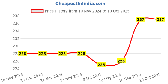 firstcry.com Bubble Trouble Face Expression Latex Rubber Emoji Balloon Pack of 50 - Yellow bubble trouble Price History Graph from 10 Nov 2024 to 8 Oct 2025