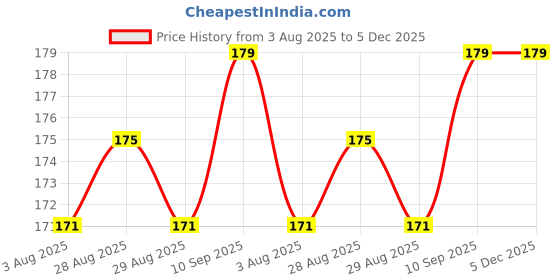 firstcry.com Bubble Trouble Feeding Spoon with Squeezy Food Grade Silicone Feeder Bottle, for Infant Baby, 90ml - Pack of 1 (Colour May Vary) bubble trouble Price History Graph from 3 Aug 2025 to 5 Dec 2025