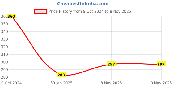 firstcry.com Bubble Trouble First 1st Birthday Decoration Boys, Baby Boy Kit with Banner, Numeric, Blue White Silver Balloon, Confetti Balloon, 16feet Balloon Arch Tape & 100 Glue Drop - 91 Pieces bubble trouble Price History Graph from 9 Oct 2024 to 7 Nov 2025