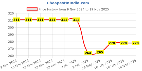 firstcry.com Bubble Trouble Flamingo Happy Birthday Balloon Decoration Kit for Girls White, peach, red & golden Pack of -65 bubble trouble Price History Graph from 9 Nov 2024 to 19 Nov 2025