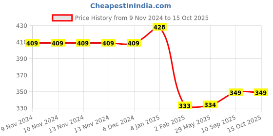 firstcry.com Bubble Trouble Flamingo Tropical Jungle Birthday Decoration Combo Kit Pack of 61 bubble trouble Price History Graph from 9 Nov 2024 to 14 Oct 2025