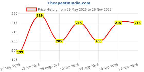 firstcry.com Bubble Trouble Flower Shape Balloon Clips for Balloon Holder Birthday Party Event Decorations - Pack of 24 bubble trouble Price History Graph from 29 May 2025 to 25 Nov 2025