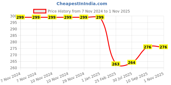 firstcry.com Bubble Trouble Foil Balloons, Banner, & More for Boys, Girls, & Kids Indoor & Outdoor Parties - Pack of 40 bubble trouble Price History Graph from 7 Nov 2024 to 1 Nov 2025