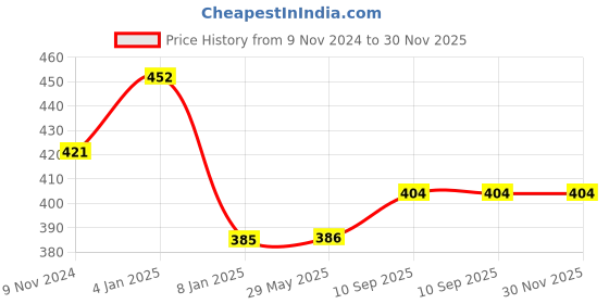 firstcry.com Bubble Trouble Foil Gold Happy Birthday Balloons Led Combo Set For Birthday Decoration Party Supplies With Fairy Led Lights - 57 Pieces bubble trouble Price History Graph from 9 Nov 2024 to 29 Nov 2025